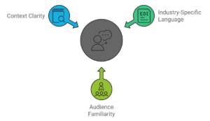 Diagram showing three pillars of effective communication