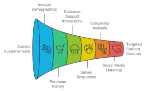 Research funnel diagram showing steps to do audience research