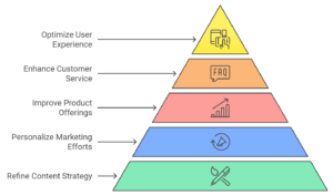 Pyramid showing the steps to leverage customer audience findings