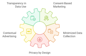 techniques for privacy focused marketing