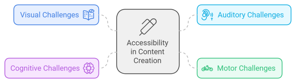 Diagram showing different aspects of content accessibility